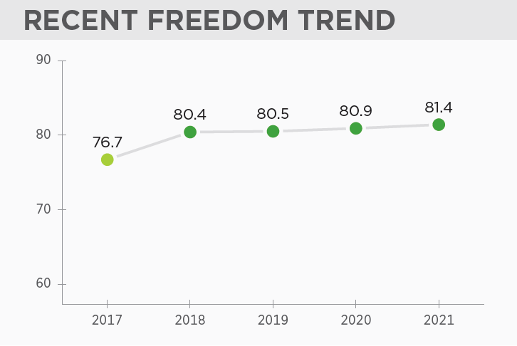 2021年经济自由度指数全球排名出炉，爱尔兰位列全球第五