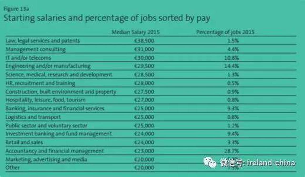 在爱尔兰最高起薪的工作都有哪些？对你选择科目的时候会有帮助哦！