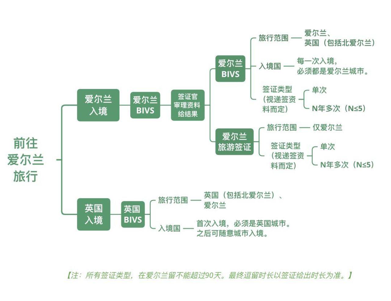 需转 | 爱尔兰五年多次签证来了！保姆级爱尔兰旅行签证知识库