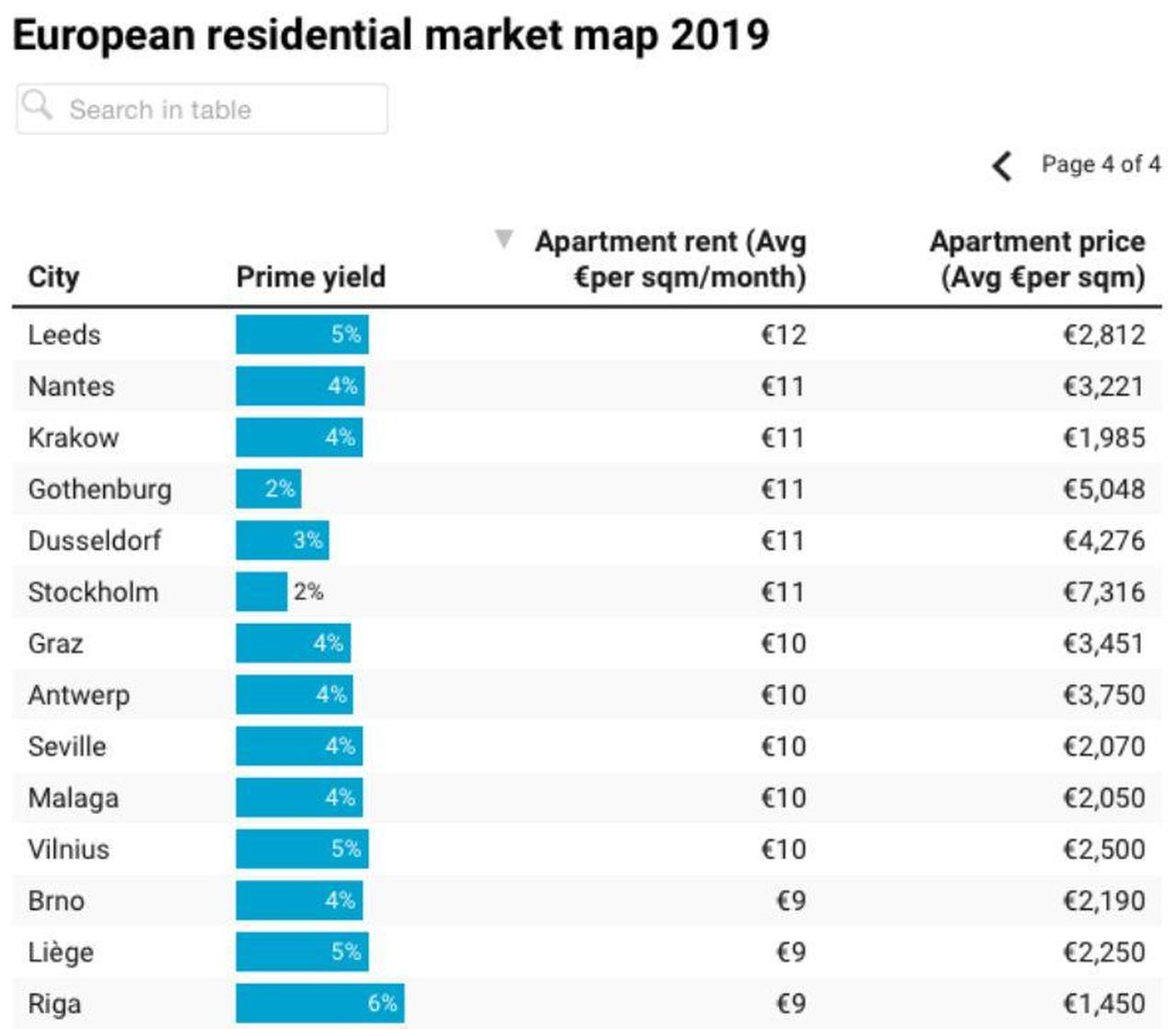 欧洲平均租金排行榜出炉，都柏林排名最贵前三！