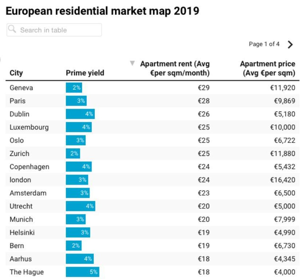 欧洲平均租金排行榜出炉，都柏林排名最贵前三！