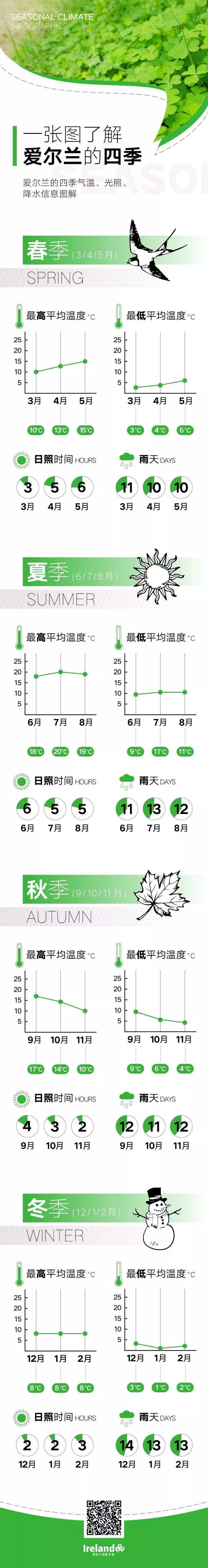 一图丨1张图看懂爱尔兰的四季