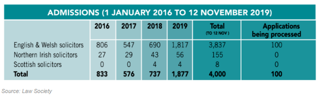 脱欧众多不确定性，仅今年就有近两千英国律师在爱尔兰注册