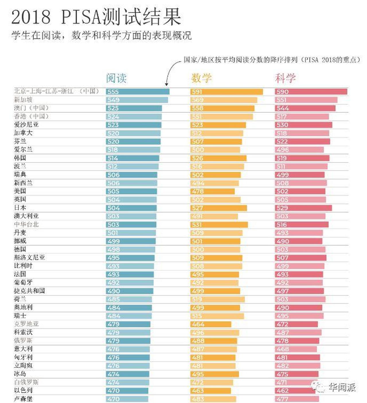 国际学生能力评估报告出炉，爱尔兰排名第八！中国教育再次震惊世界