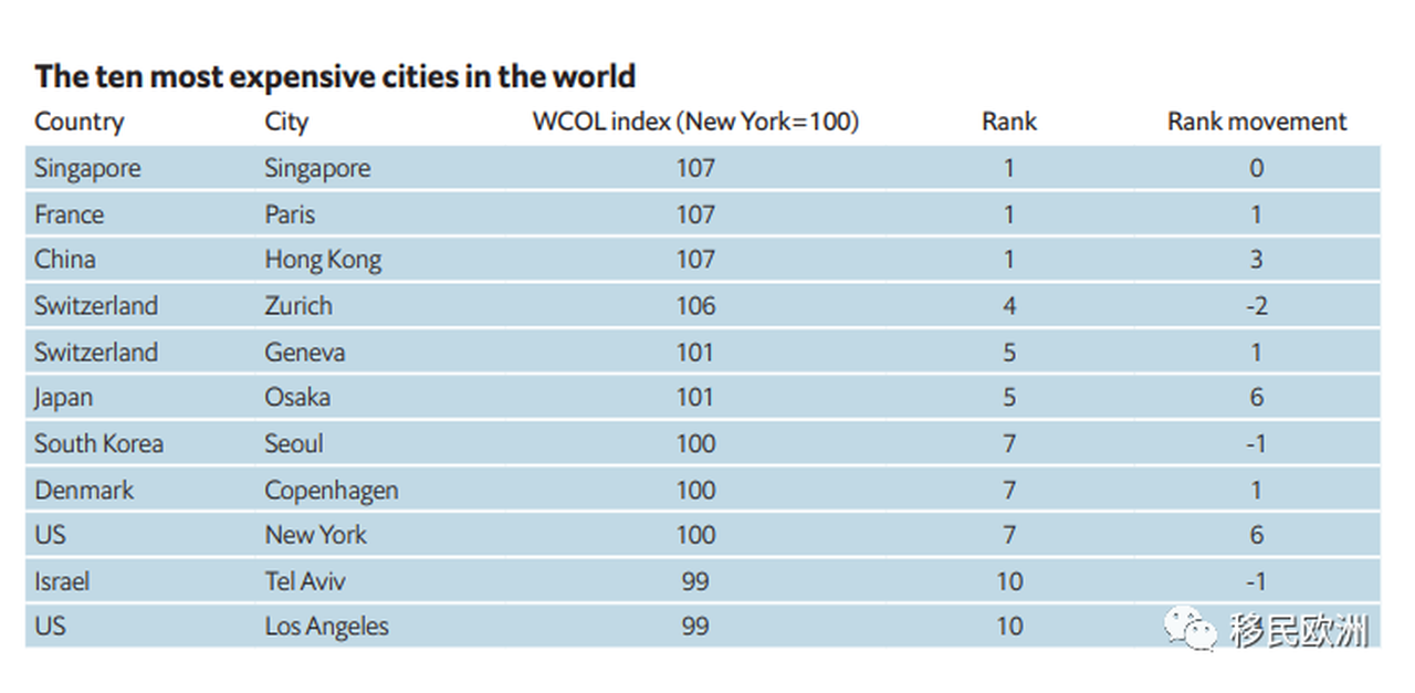 最新全球十大“最贵”城市出炉，吓到捂紧我的小荷包