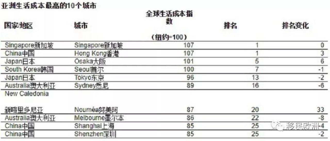 最新全球十大“最贵”城市出炉，吓到捂紧我的小荷包