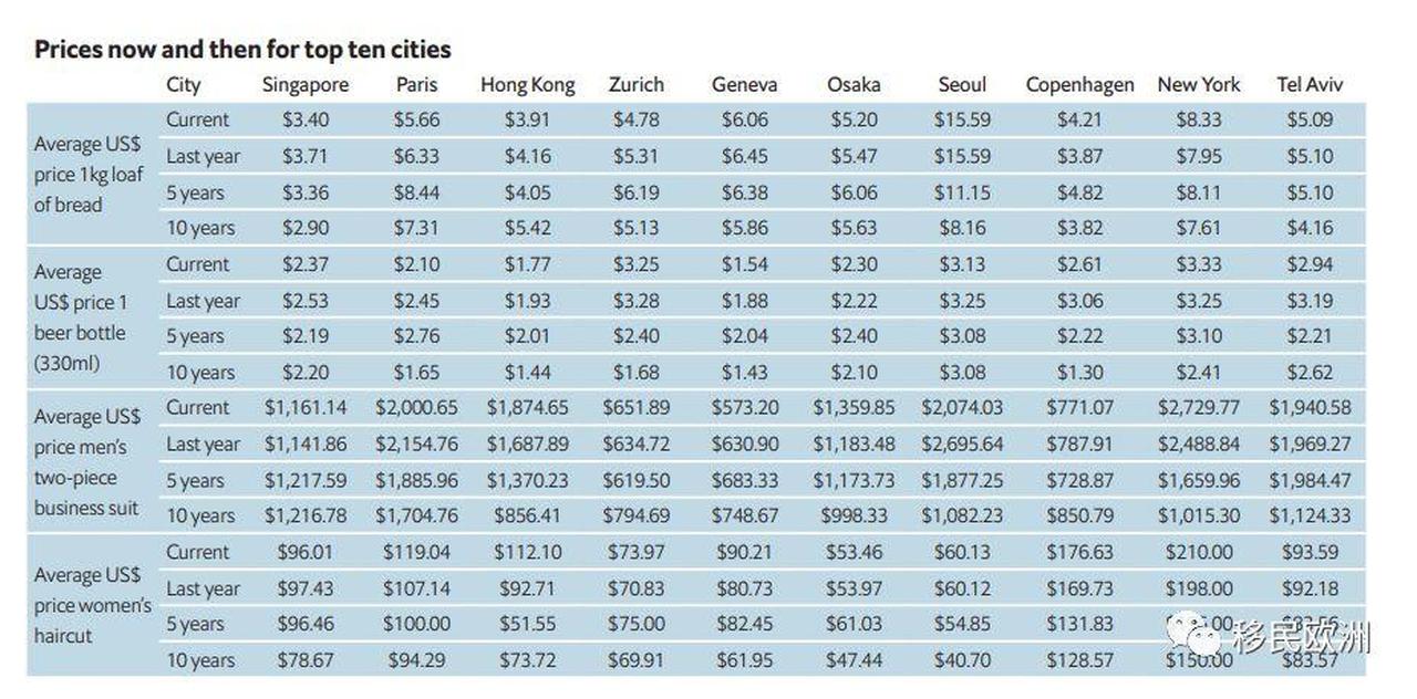 最新全球十大“最贵”城市出炉，吓到捂紧我的小荷包