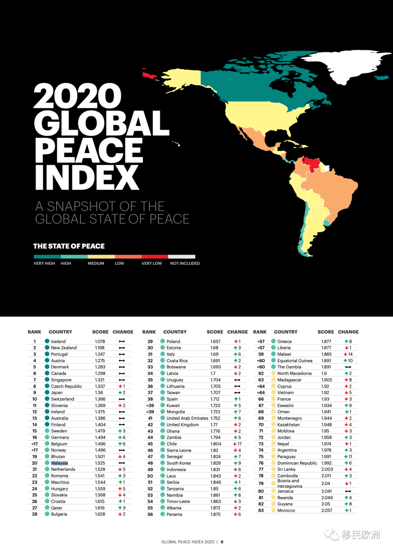 2020全球和平指数中，爱尔兰超越德国芬兰，跻身欧洲前十！