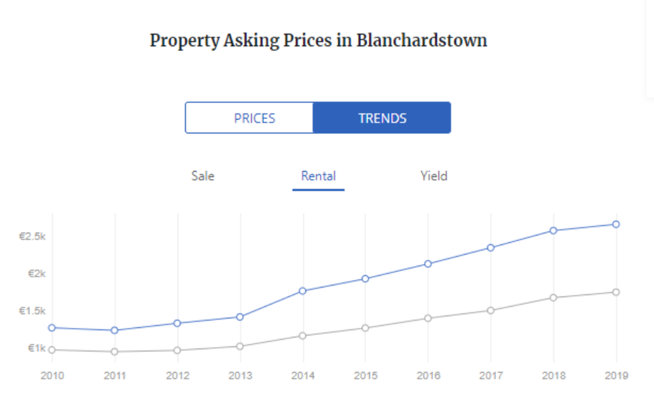 【15 区】 Blanchardstown 七室House出售