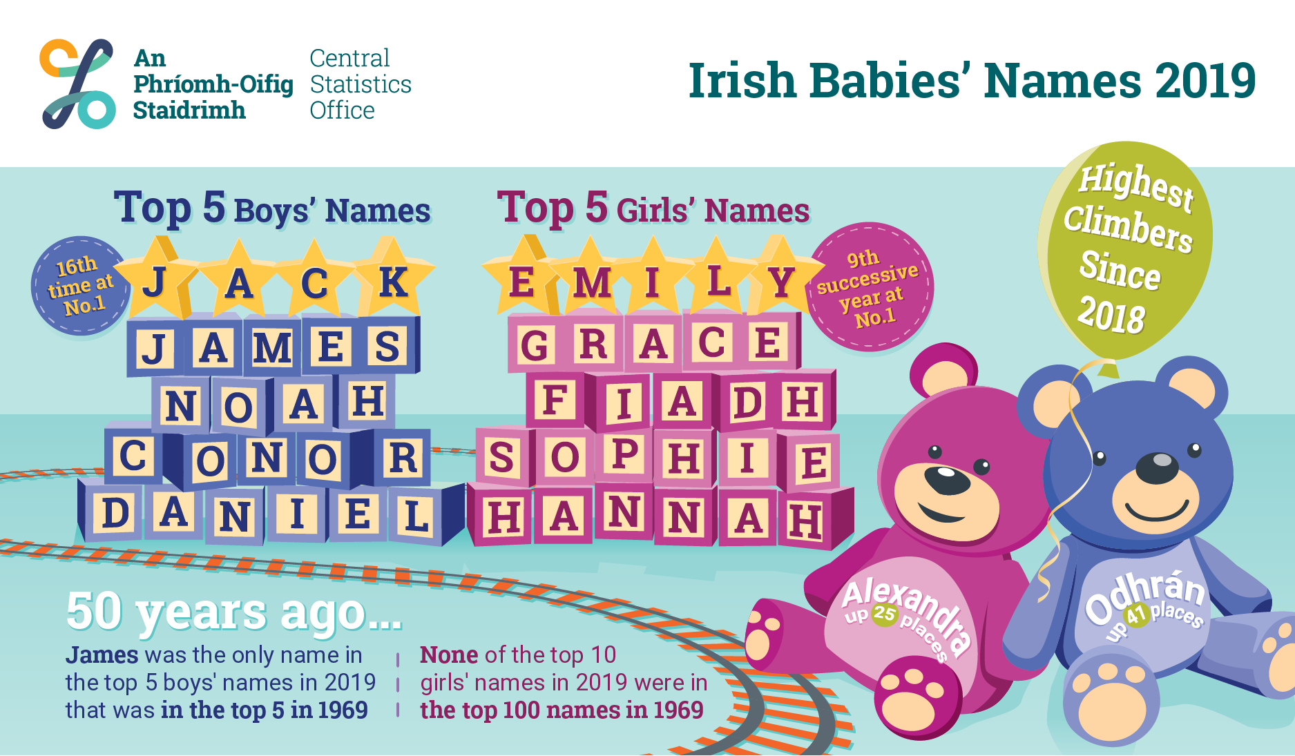 爱尔兰2019年最受欢迎的婴儿名字已经揭晓