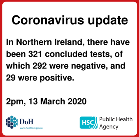 北爱尔兰一天内确诊的冠状病毒病例数量增加了近50%