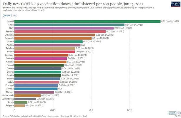 最新数据显示，爱尔兰在欧盟拥有最高的每日疫苗接种率