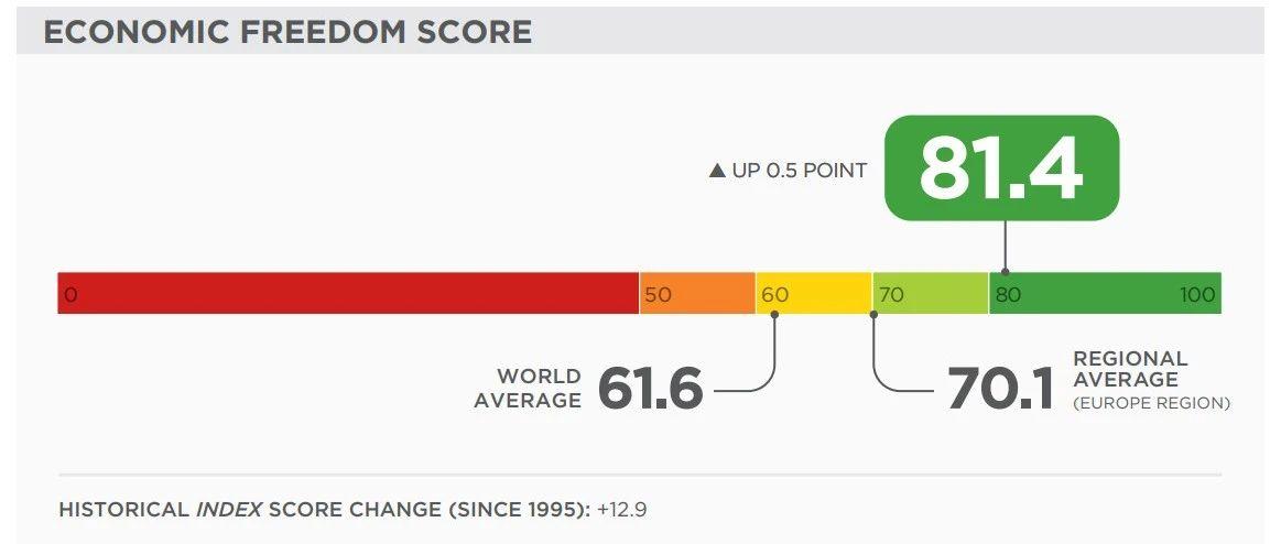 2021年经济自由度指数全球排名出炉，爱尔兰位列全球第五