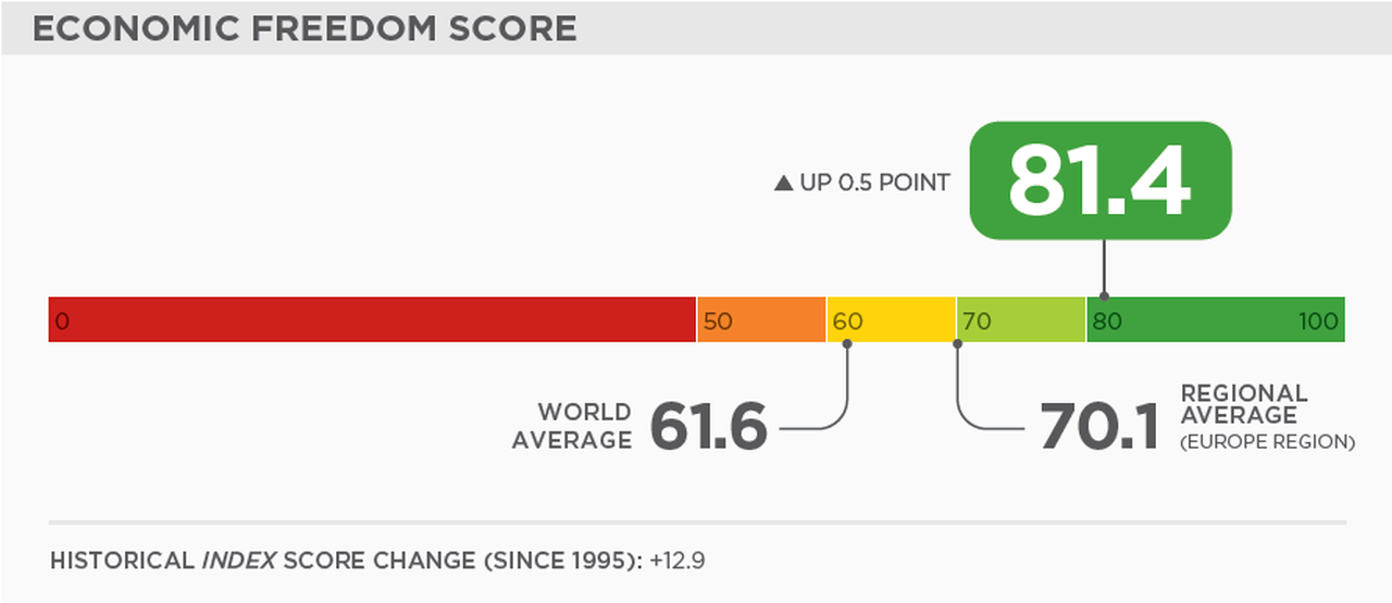 2021年经济自由度指数全球排名出炉，爱尔兰位列全球第五