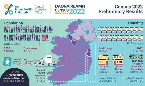 2022年人口普查：爱尔兰人口自1851年以来首次超过500万