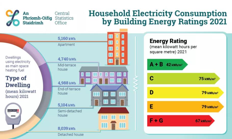 数据显示，爱尔兰能源评级最低的老房子多消耗60%的电力