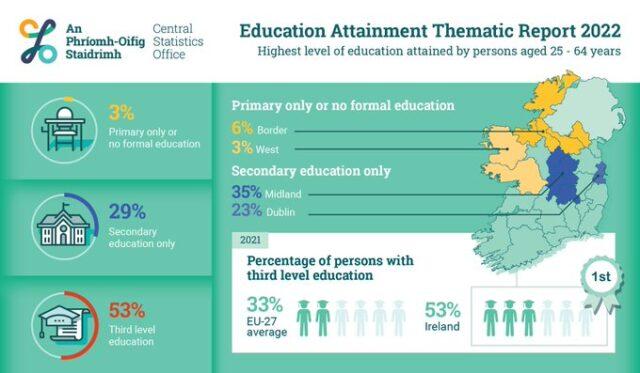 中央统计局数据显示，爱尔兰的高等教育比例远高于欧盟平均水平
