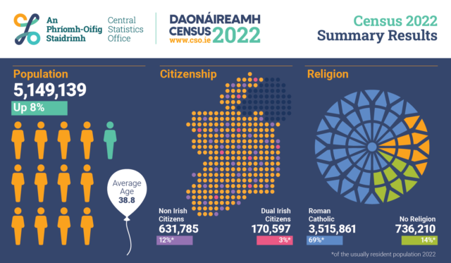 爱尔兰2022年人口普查数据公布，中国人有26,828人